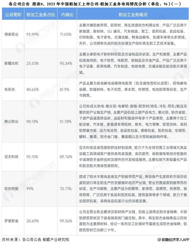 【全网最全】2025年铝加工行业上市公司全方位对比（附业务布